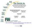 FIBER MATERIALS INC